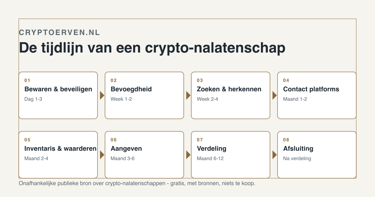 De tijdlijn van een crypto-nalatenschap, van dag één tot de verdeling